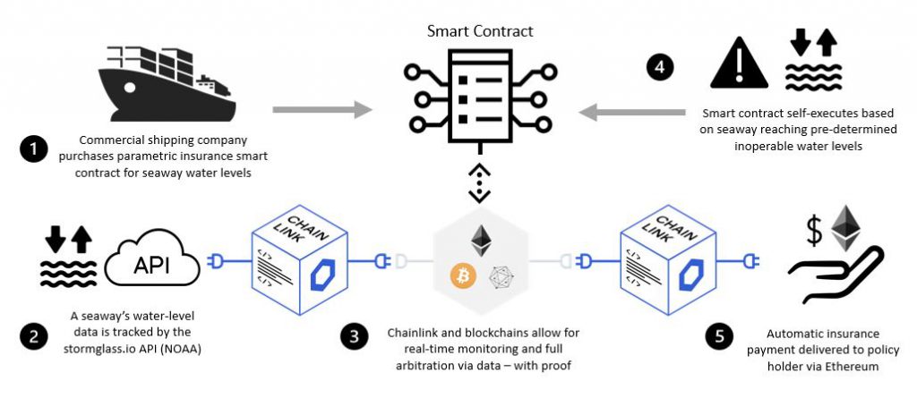 How Chainlink Oracles Work: A Comprehensive Guide - Blockgeeks