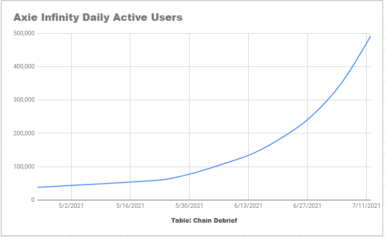 A Look At Axie Infinity S Growth Data And Metrics Chaindebrief