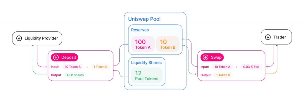 Uniswap liquidity pool 