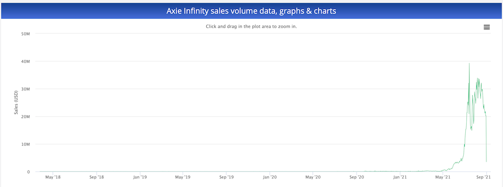 Axie Infinity Sales Volume