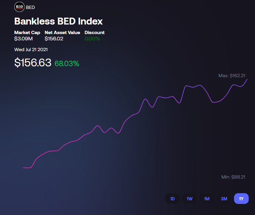  Bankless BED Index