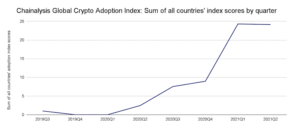 Crypto Adoption 