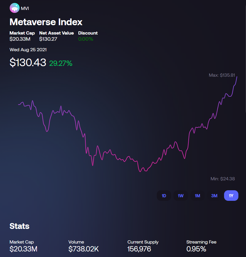 Metaverse Index