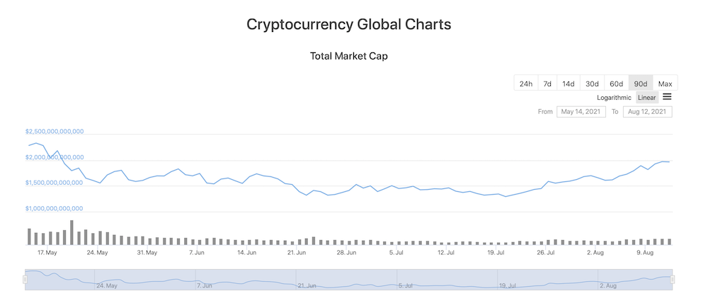 Crypto Market Cap Returns To $2 Trillion After 3 Months