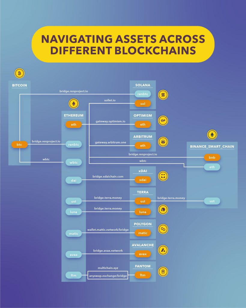 Moving assets across blockchains