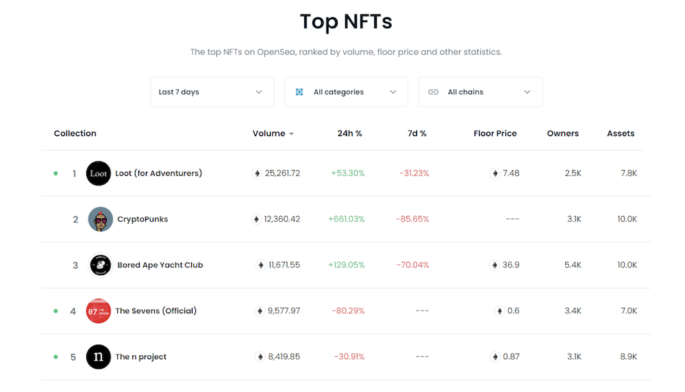 Top 5 NFT Projects by Volume (10 Sep 2021)