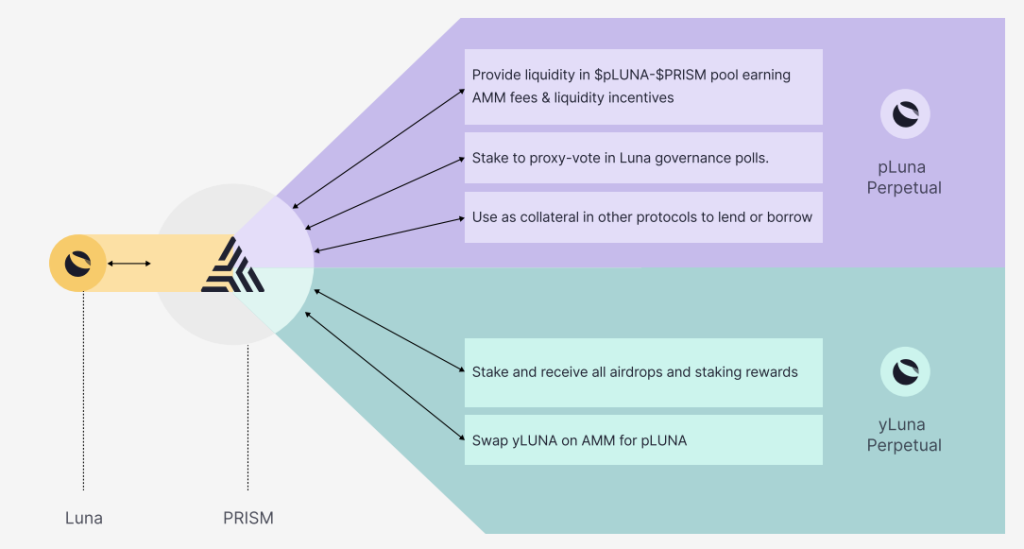 Stake Or LP LUNA? Prism Protocol Allows You To Do Both Concurrently