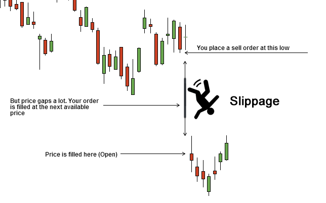 Slippage in trading