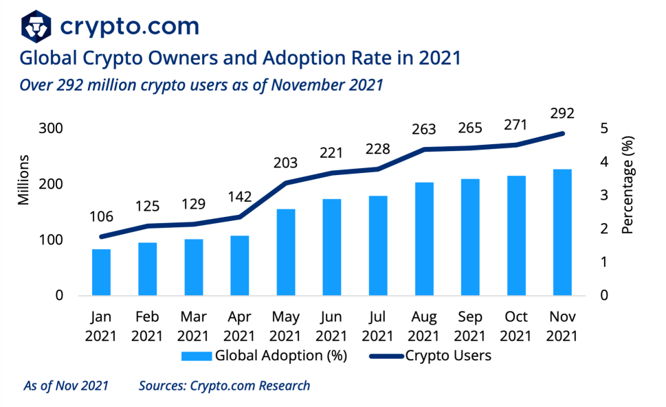 crypto adoption 2021