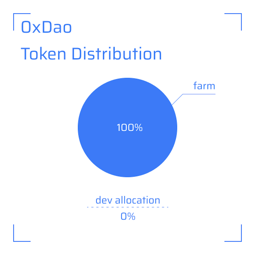 0xDAO Token Distribution 