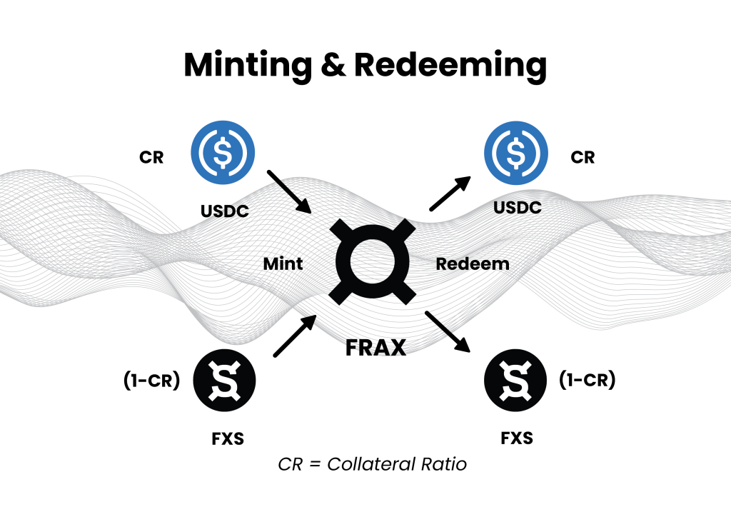 Frax stablecoin mint