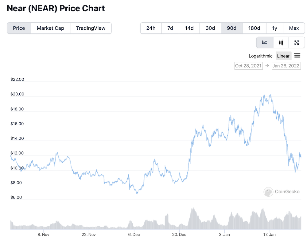 NEAR Price Chart