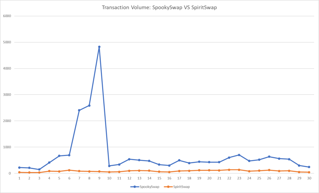 Trading Volume on SpookySwap and SpiritSwap