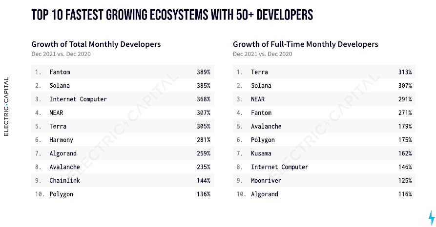 Top developer growth 