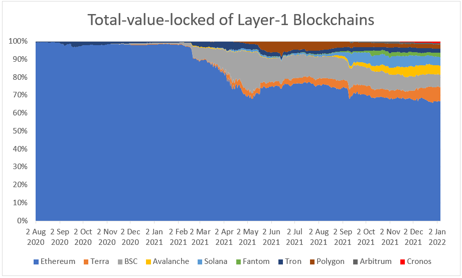 TVL of Layer 1 Blockchains