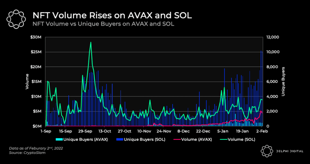 NFT volume on AVAX and SOL