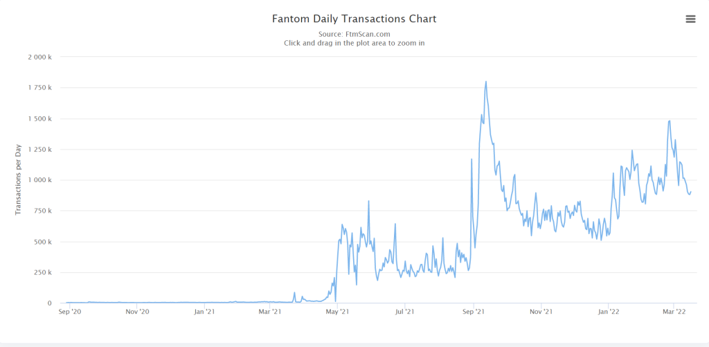 Fantom daily transactions