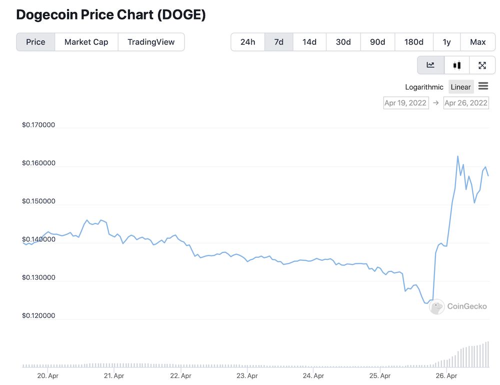 DogeCoin Price