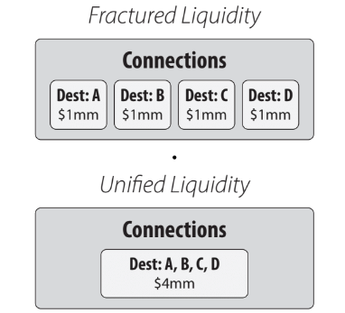 Fractured Liquidity vs Unified Liquidity