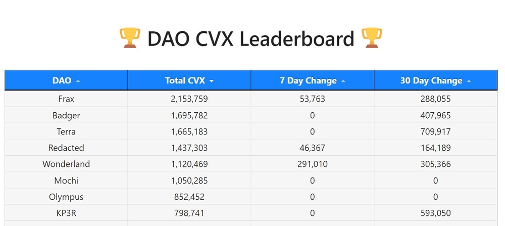 CVX accumulation ranking
