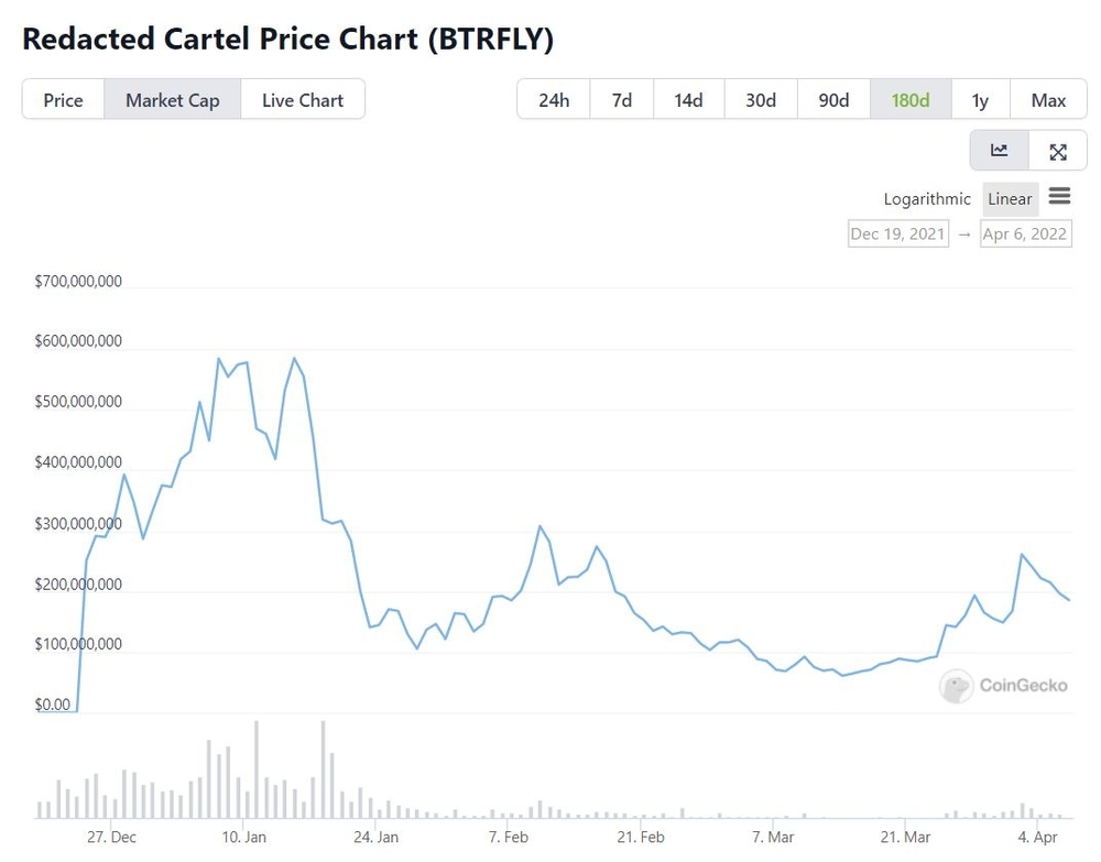 Price chart of BTRFLY