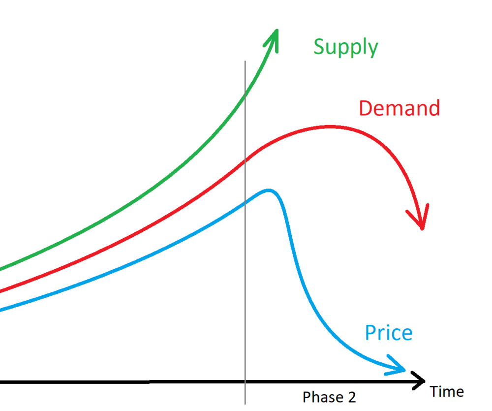 price collapse when supply more than demand