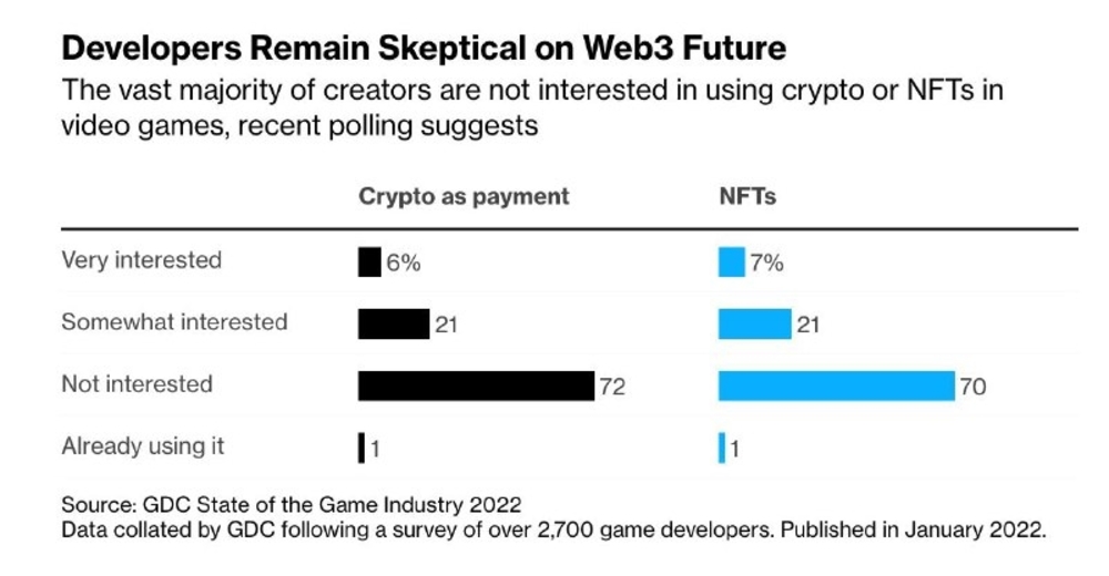 Survey on video gaming devs interest in Web3