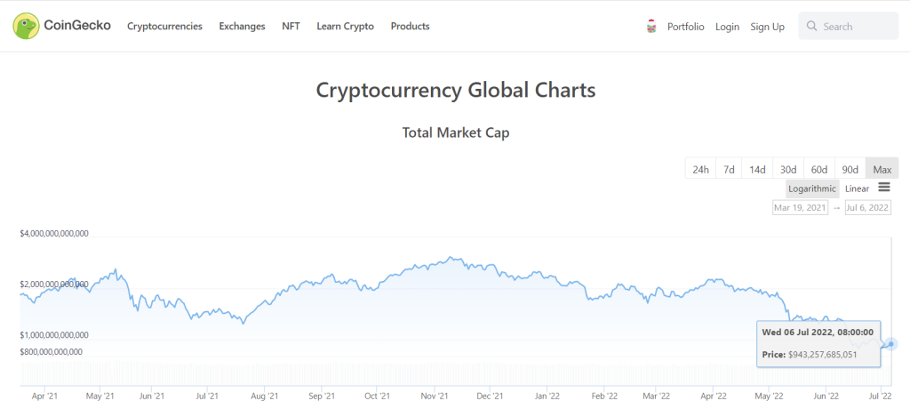 Total crypto market cap