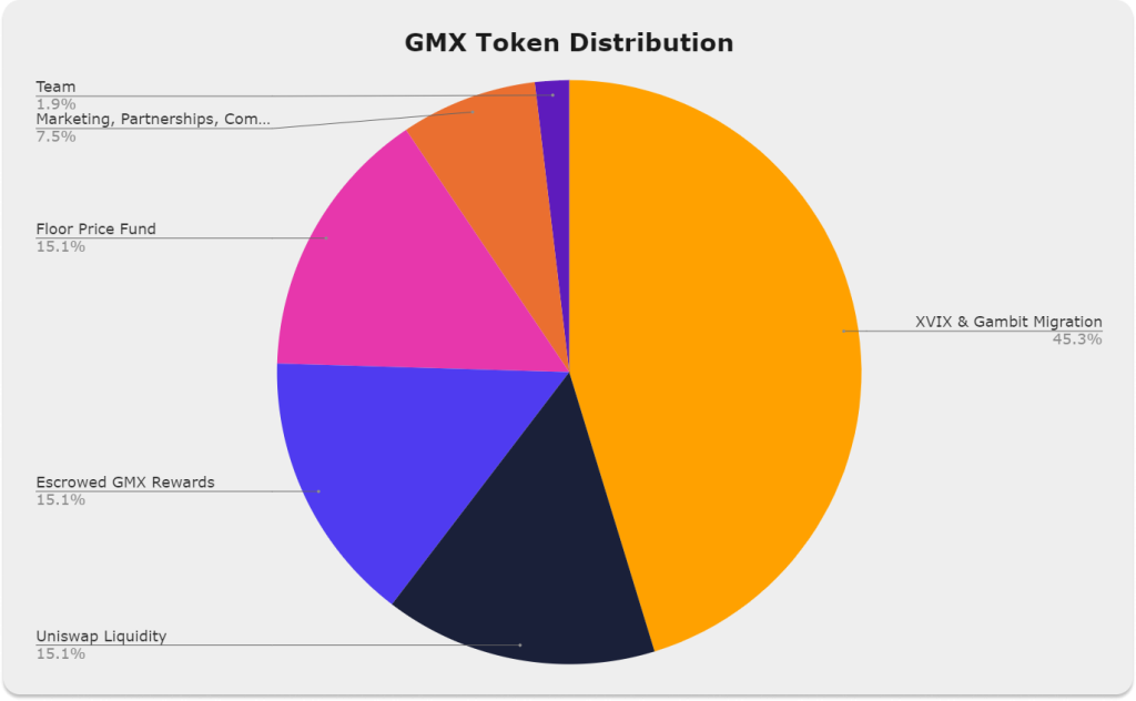 GMX tokenomics