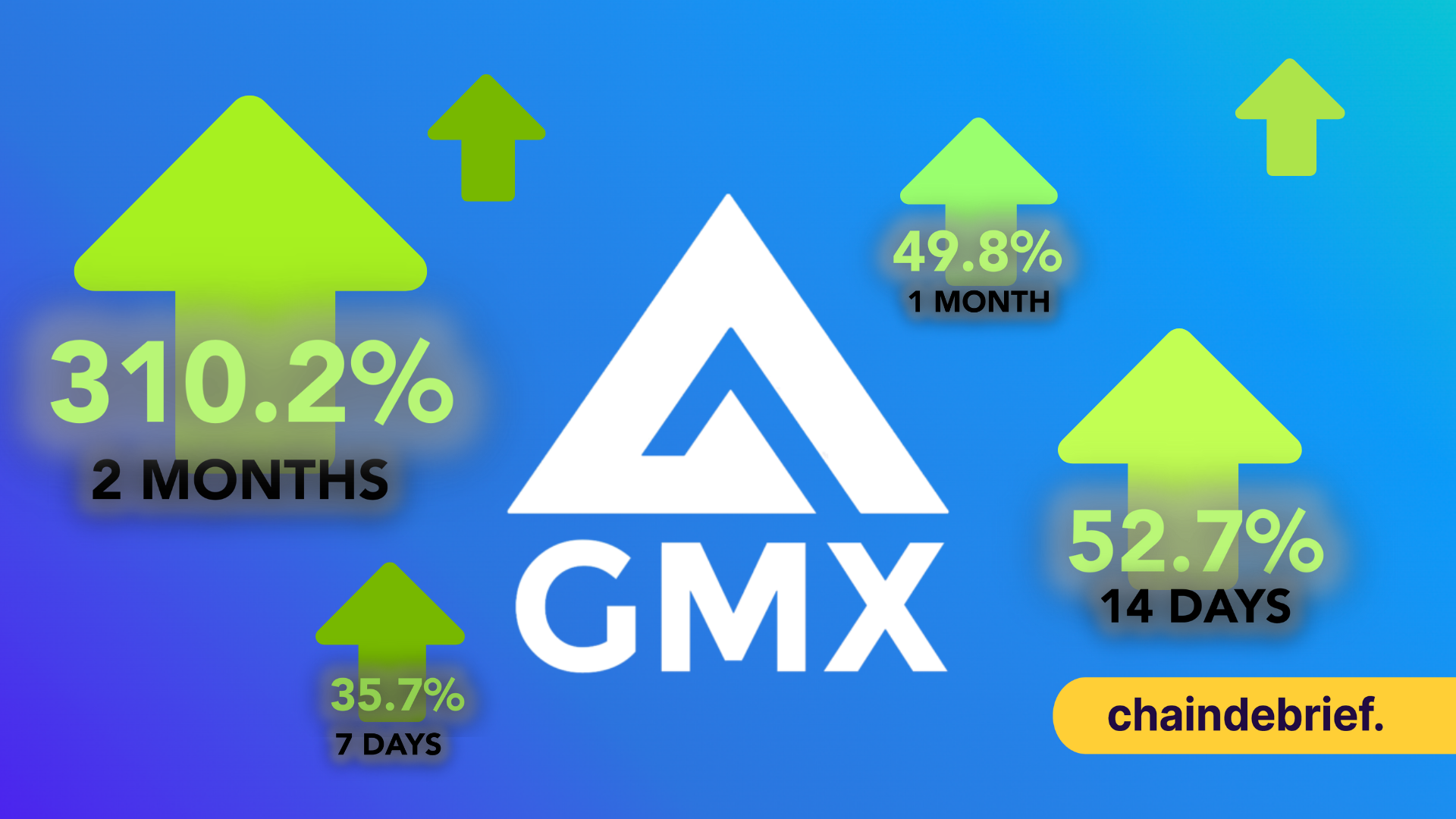 GMX Is Up 52.7% In The Last 14 Days; What Is All The Hype About?