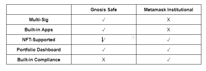 Not Just Institutions: How Gnosis Multi-Sig Wallets Keep Your